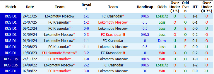 Nhận định, soi kèo Lokomotiv Moscow vs Krasnodar, 23h30 ngày 17/10: Lấy lại tự tin - Ảnh 4
