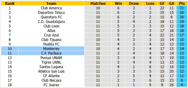 Nhận định, soi kèo Monterrey vs Pachuca, 8h00 ngày 19/10: Những vị khách khó chơi - Ảnh 4