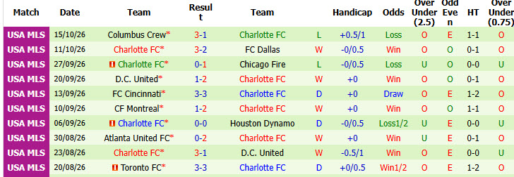 Nhận định, soi kèo Philadelphia Union vs Charlotte, 01h30 ngày 18/10: Bứt phá mạnh mẽ - Ảnh 3