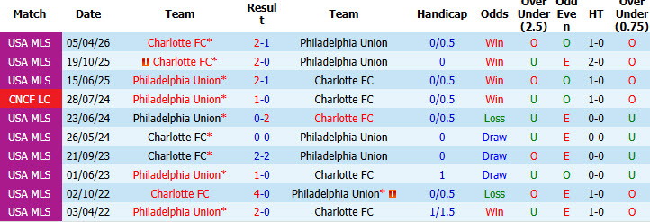 Nhận định, soi kèo Philadelphia Union vs Charlotte, 01h30 ngày 18/10: Bứt phá mạnh mẽ - Ảnh 4