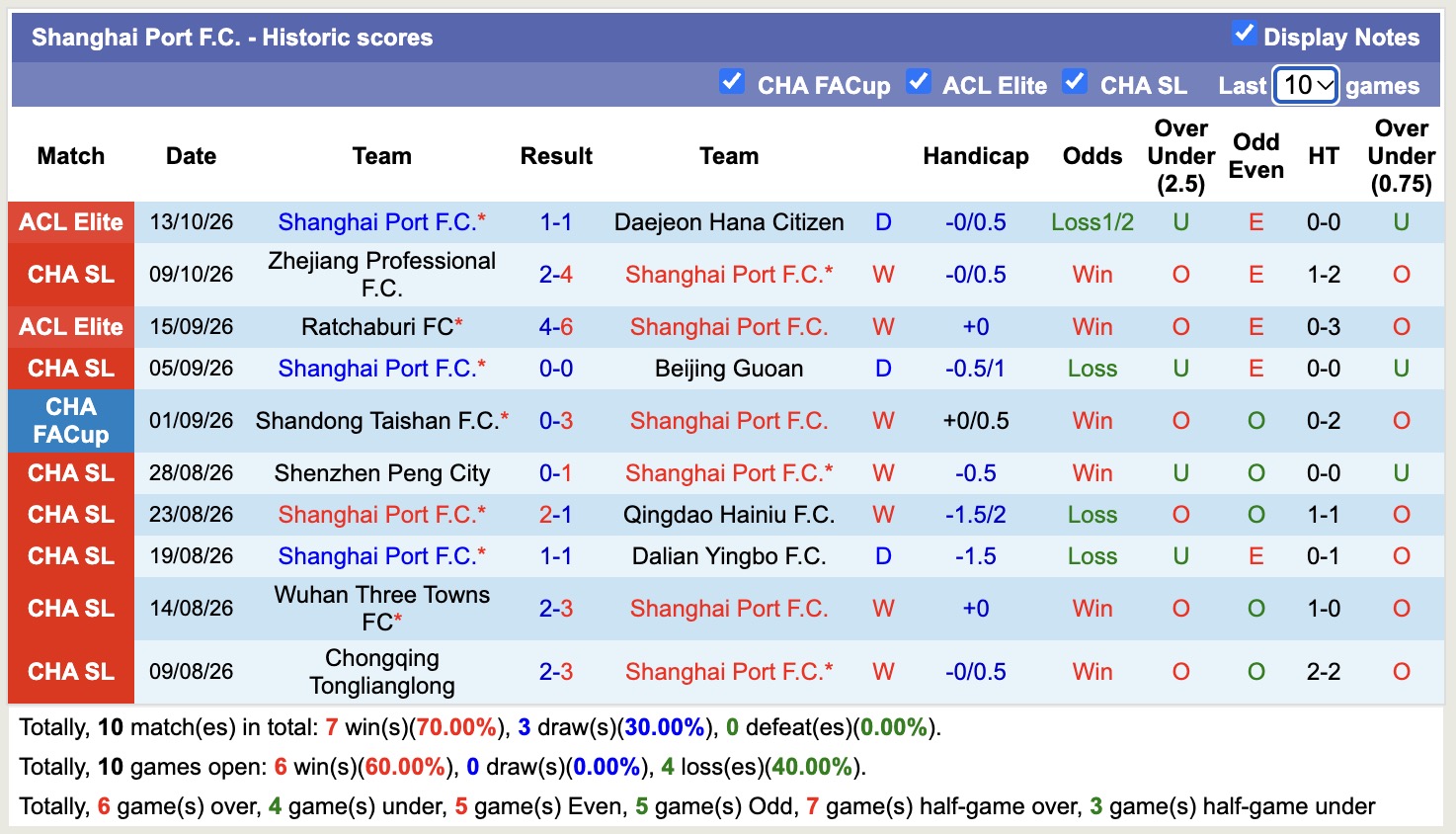 Nhận định, soi kèo Shanghai Port vs Chengdu Rongcheng, 19h00 ngày 18/10: Thua tiếp lượt về - Ảnh 1