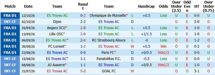 Nhận định, soi kèo Troyes vs Lens, 01h45 ngày 18/10: Cơ hội cho tân binh - Ảnh 2