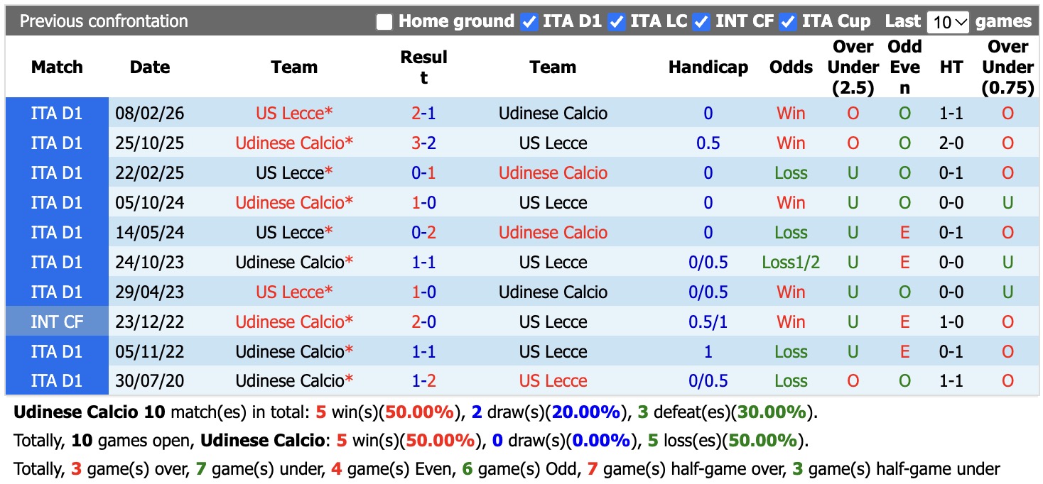 Nhận định, soi kèo Udinese vs Lecce, 17h30 ngày 18/10: Lịch sử gọi tên - Ảnh 3