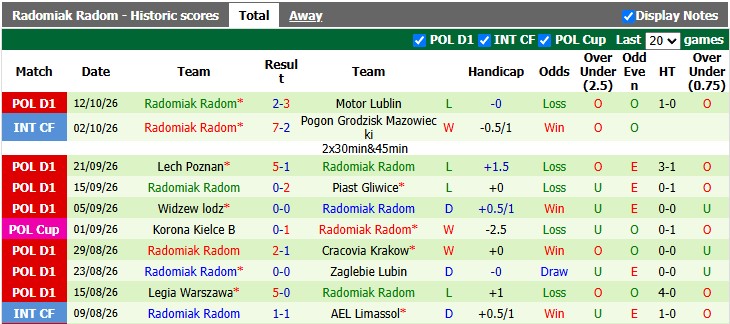 Nhận định, soi kèo Wisla Plock vs Radomiak Radom, 0h00 ngày 20/10: Vực dậy tinh thần - Ảnh 2
