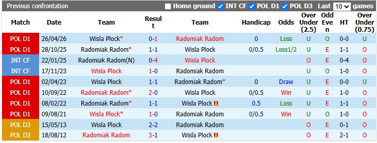 Nhận định, soi kèo Wisla Plock vs Radomiak Radom, 0h00 ngày 20/10: Vực dậy tinh thần - Ảnh 3