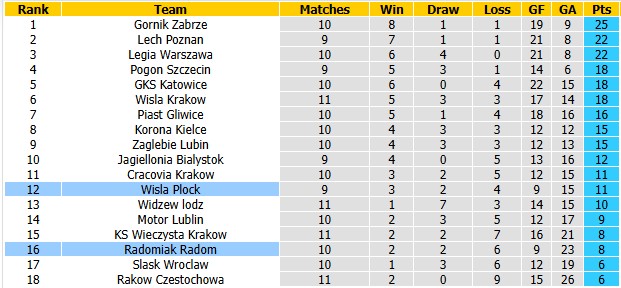 Nhận định, soi kèo Wisla Plock vs Radomiak Radom, 0h00 ngày 20/10: Vực dậy tinh thần - Ảnh 4