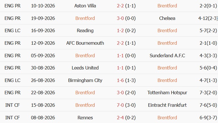 Soi kèo góc Brentford vs Liverpool, 21h00 ngày 17/10 - Ảnh 1