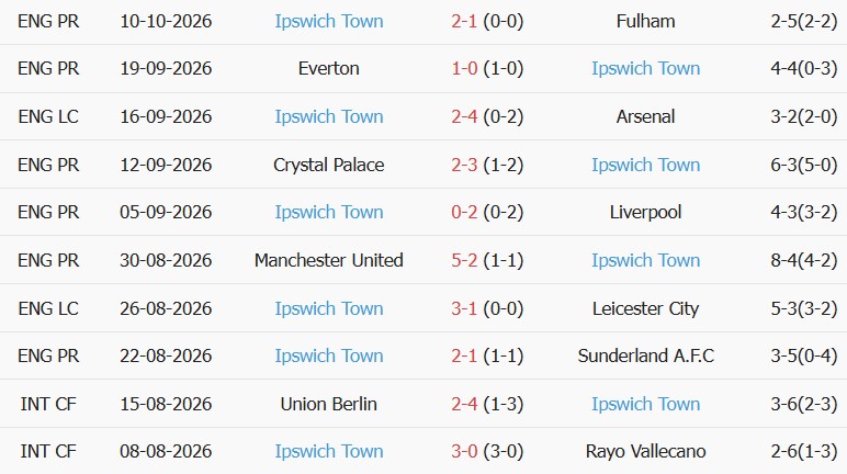 Soi kèo góc Man City vs Ipswich Town, 21h00 ngày 17/10 - Ảnh 2