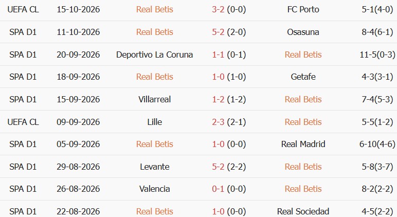 Soi kèo góc Real Betis vs Barcelona, 23h30 ngày 17/10 - Ảnh 1