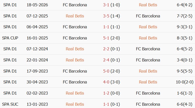 Soi kèo góc Real Betis vs Barcelona, 23h30 ngày 17/10 - Ảnh 3