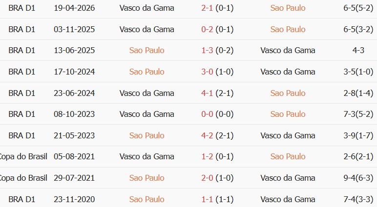 Soi kèo góc Sao Paulo vs Vasco da Gama, 07h00 ngày 18/10 - Ảnh 3