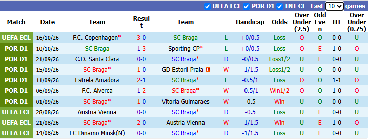 Nhận định, soi kèo Braga vs Gil Vicente, 2h15 ngày 20/10: Tái hiện bất ngờ - Ảnh 2