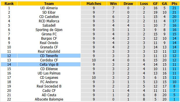 Nhận định, soi kèo Celta Vigo B vs Tenerife, 1h30 ngày 20/10: Tân binh cân bằng - Ảnh 4