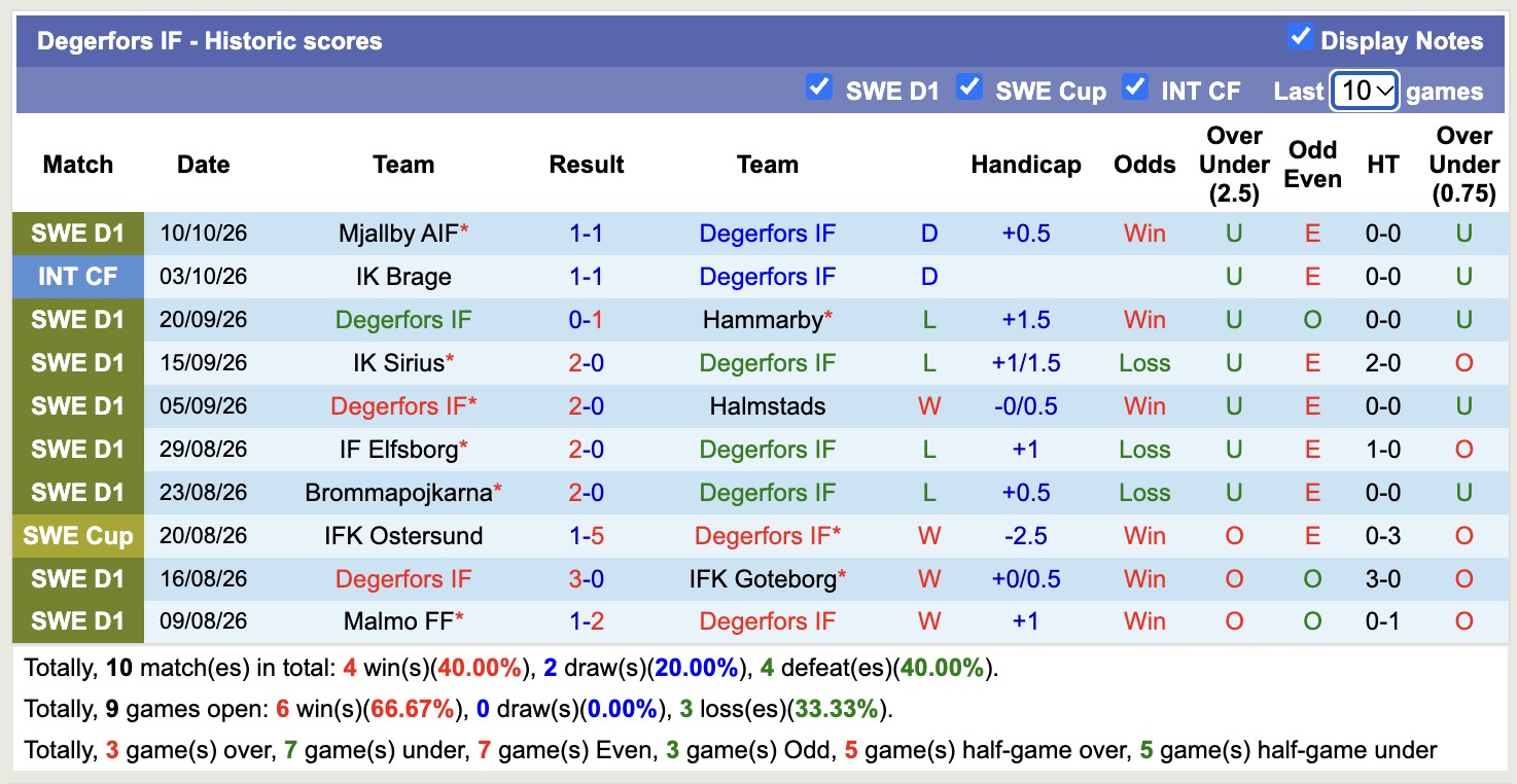 Nhận định, soi kèo Degerfors vs Kalmar, 00h00 ngày 20/10: Khách chưa hết nỗi lo - Ảnh 1
