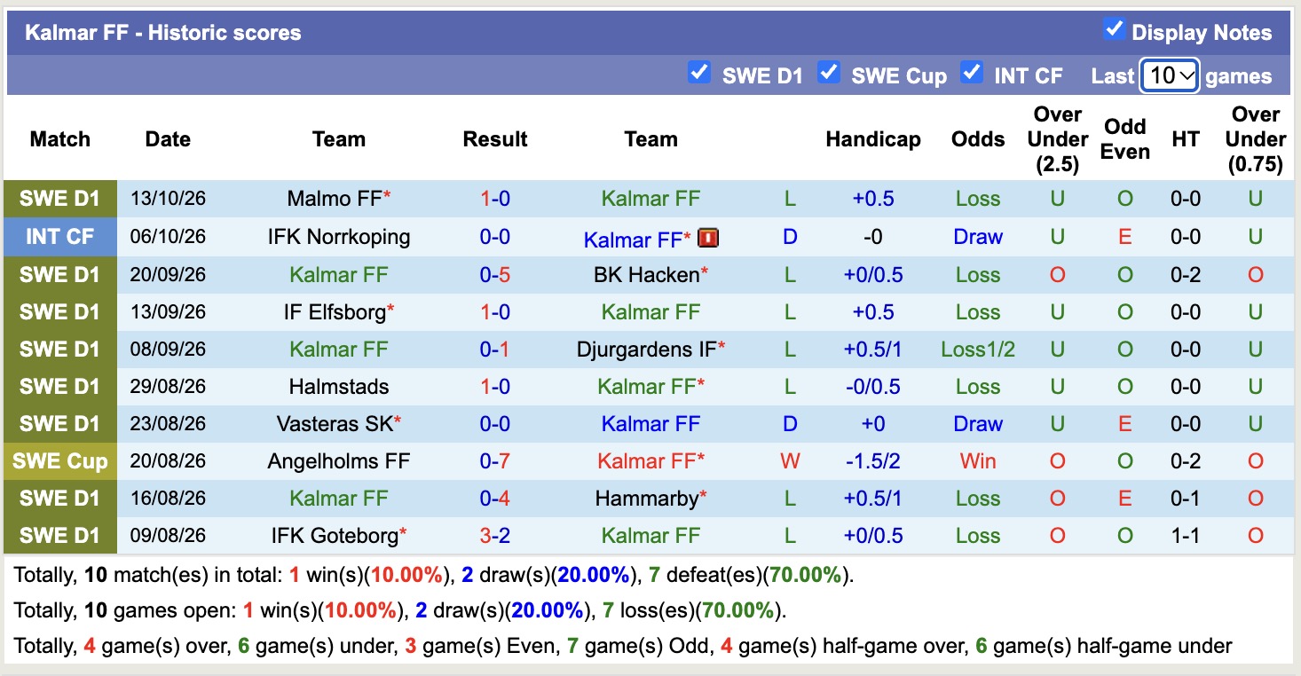 Nhận định, soi kèo Degerfors vs Kalmar, 00h00 ngày 20/10: Khách chưa hết nỗi lo - Ảnh 2