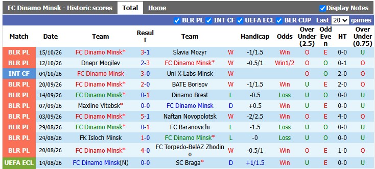 Nhận định, soi kèo Dinamo Minsk vs Dzerzhinsk, 0h00 ngày 20/10: Khác biệt quá lớn - Ảnh 1