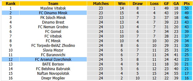 Nhận định, soi kèo Dinamo Minsk vs Dzerzhinsk, 0h00 ngày 20/10: Khác biệt quá lớn - Ảnh 4