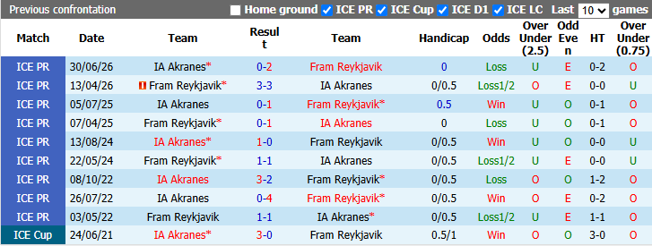 Nhận định, soi kèo Fram Reykjavik vs IA Akranes, 2h15 ngày 20/10: Chủ nhà phá dớp - Ảnh 4