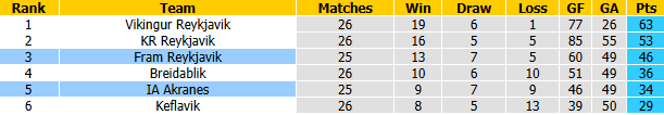 Nhận định, soi kèo Fram Reykjavik vs IA Akranes, 2h15 ngày 20/10: Chủ nhà phá dớp - Ảnh 5