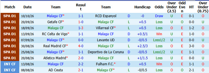 Nhận định, soi kèo Malaga vs Sociedad, 23h30 ngày 18/10: Thất vọng ra về - Ảnh 2