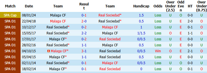 Nhận định, soi kèo Malaga vs Sociedad, 23h30 ngày 18/10: Thất vọng ra về - Ảnh 4