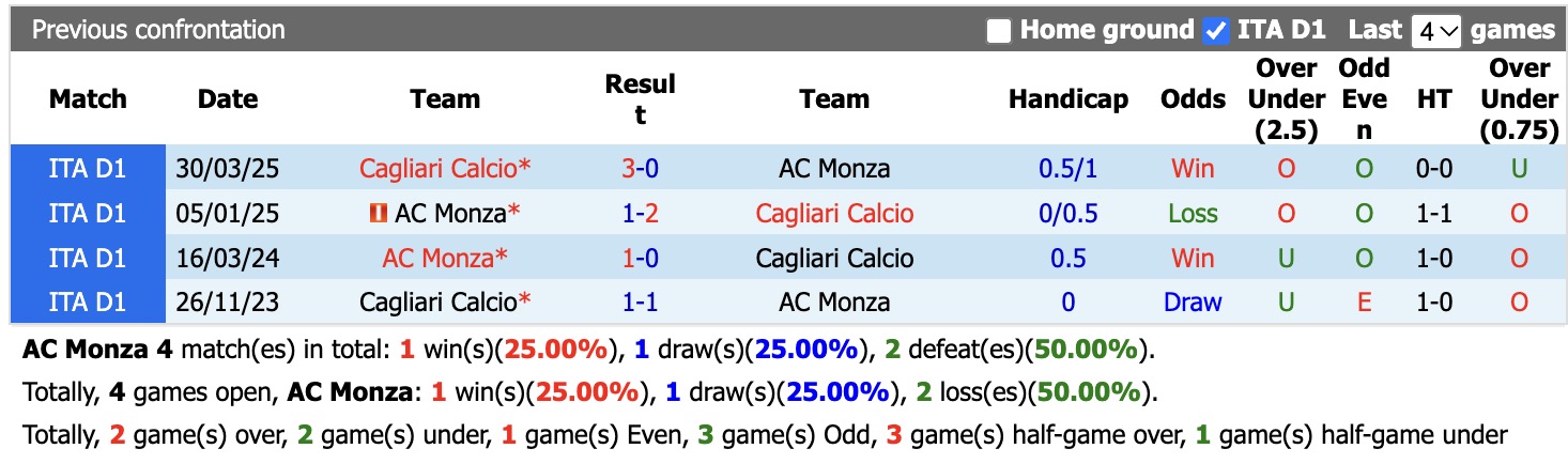 Nhận định, soi kèo Monza vs Cagliari, 23h30 ngày 19/10: Khách giành 3 điểm - Ảnh 3