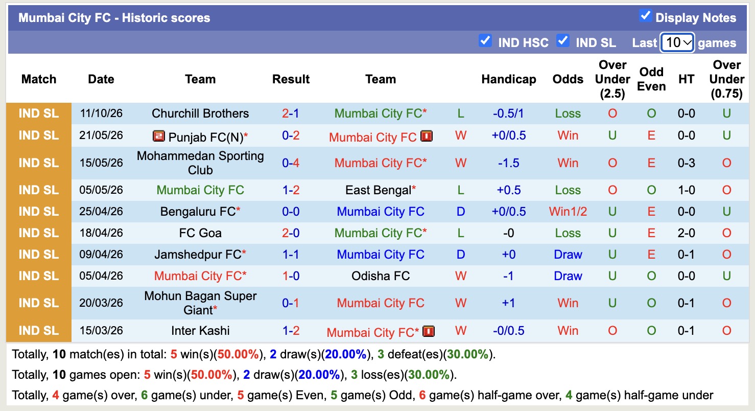Nhận định, soi kèo Punjab vs Mumbai City, 21h00 ngày 19/10: Điểm tựa sân nhà - Ảnh 2