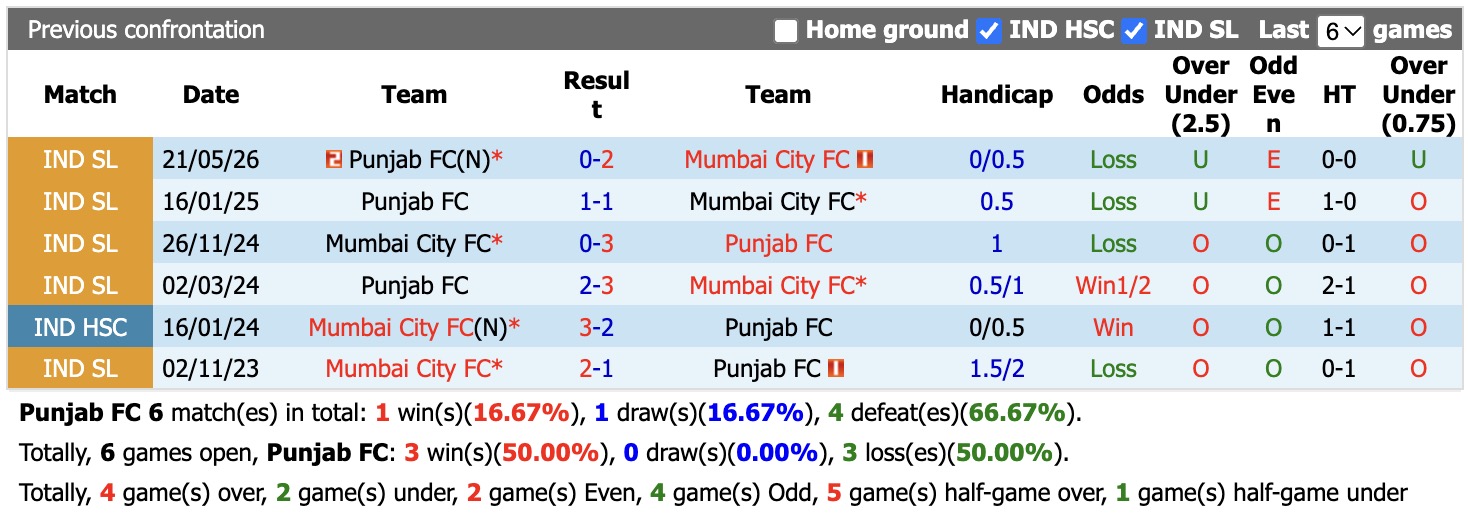 Nhận định, soi kèo Punjab vs Mumbai City, 21h00 ngày 19/10: Điểm tựa sân nhà - Ảnh 3