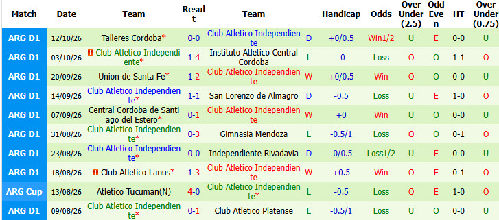 Nhận định, soi kèo Racing Club vs Independiente, 00h45 ngày 19/10: Hy vọng cạn kiệt - Ảnh 3