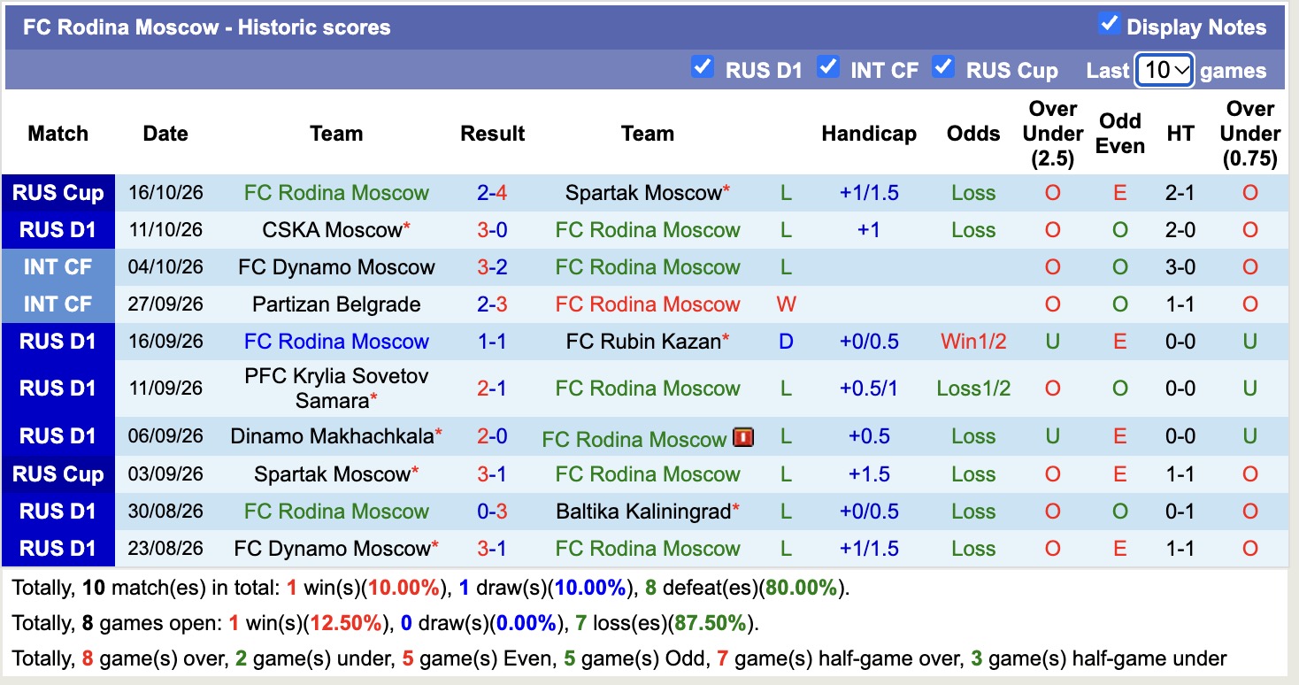 Nhận định, soi kèo Rodina Moscow vs Orenburg, 23h30 ngày 19/10: Chìm trong khó khăn - Ảnh 2