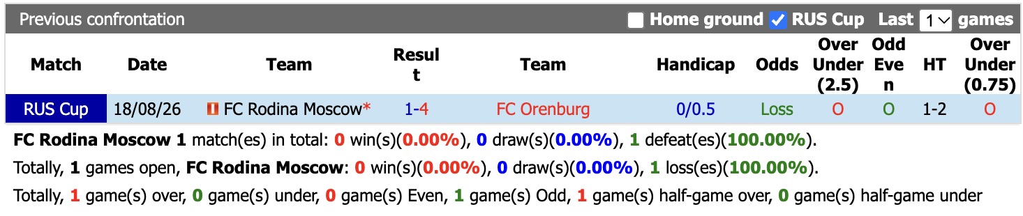 Nhận định, soi kèo Rodina Moscow vs Orenburg, 23h30 ngày 19/10: Chìm trong khó khăn - Ảnh 4