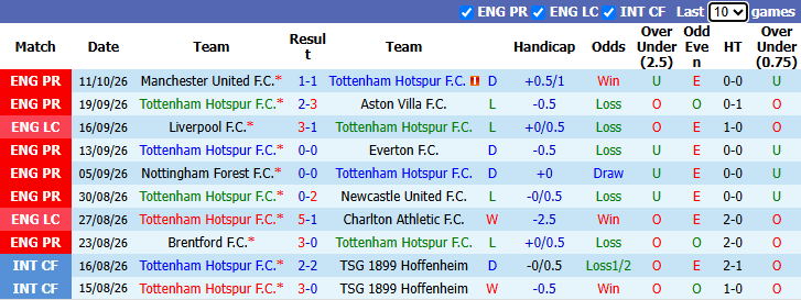Nhận định, soi kèo Tottenham vs Coventry, 1h45 ngày 20/10: Tân binh phá dớp - Ảnh 2