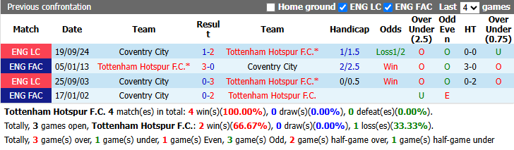 Nhận định, soi kèo Tottenham vs Coventry, 1h45 ngày 20/10: Tân binh phá dớp - Ảnh 4