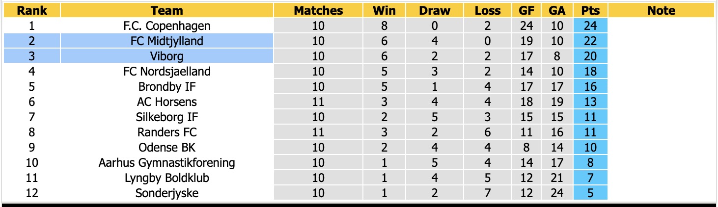 Nhận định, soi kèo Viborg vs Midtjylland, 00h00 ngày 20/10: Giằng co  - Ảnh 4