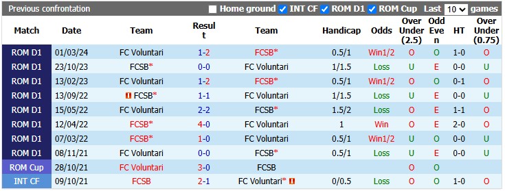 Nhận định, soi kèo Voluntari vs Steaua Bucuresti, 1h00 ngày 20/10: Mất phương hướng - Ảnh 3