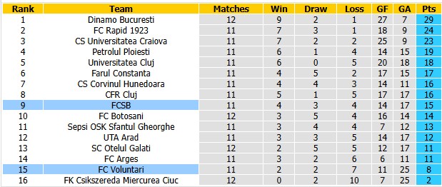 Nhận định, soi kèo Voluntari vs Steaua Bucuresti, 1h00 ngày 20/10: Mất phương hướng - Ảnh 4