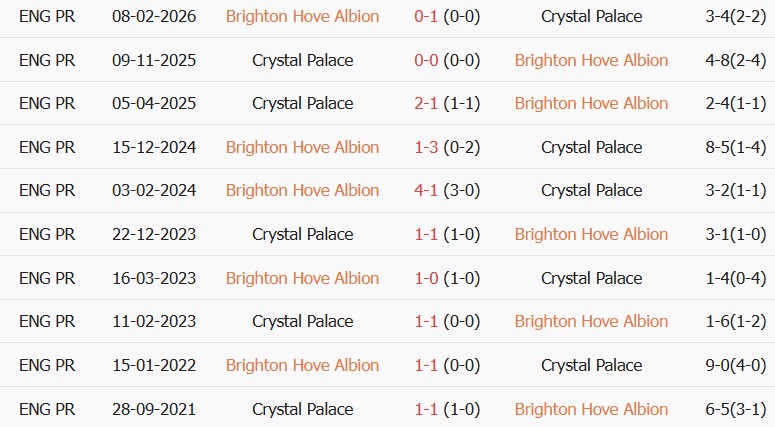 Soi kèo góc Brighton vs Crystal Palace, 20h00 ngày 18/10 - Ảnh 3