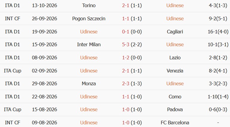 Soi kèo góc Udinese vs Lecce, 17h30 ngày 18/10 - Ảnh 1