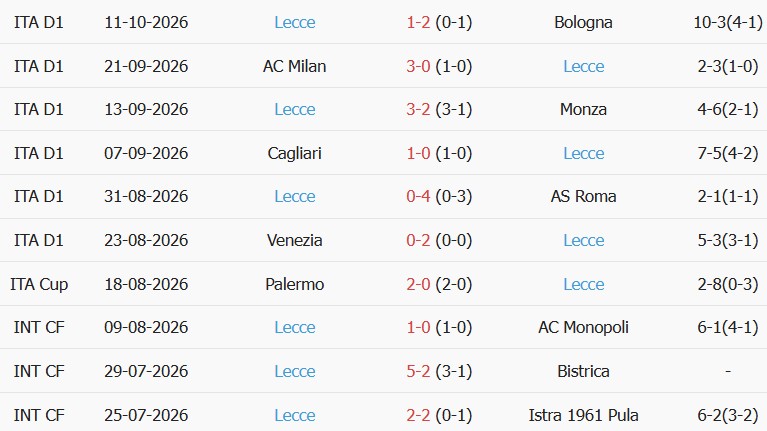 Soi kèo góc Udinese vs Lecce, 17h30 ngày 18/10 - Ảnh 2