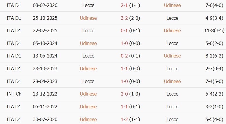 Soi kèo góc Udinese vs Lecce, 17h30 ngày 18/10 - Ảnh 3