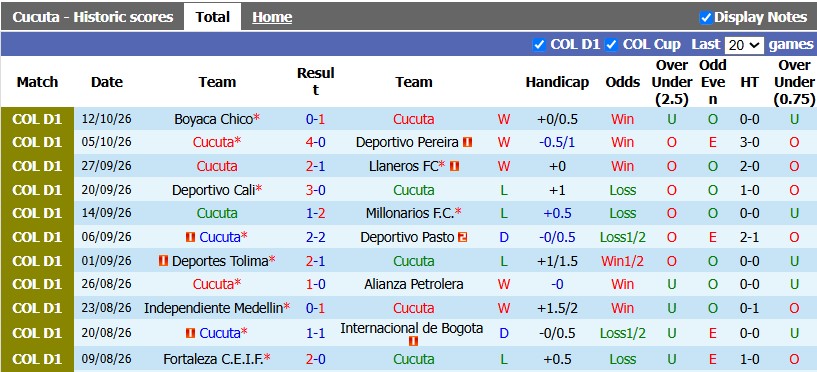 Nhận định, soi kèo Cucuta vs Atletico Nacional, 6h30 ngày 21/10: Thắng là được - Ảnh 1