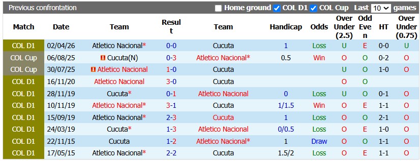 Nhận định, soi kèo Cucuta vs Atletico Nacional, 6h30 ngày 21/10: Thắng là được - Ảnh 3