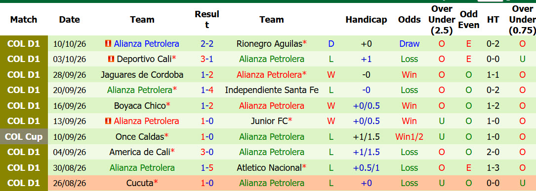 Nhận định, soi kèo Deportivo Pasto vs Alianza Petrolera, 08h05 ngày 20/10: Xa dần top 8 - Ảnh 3