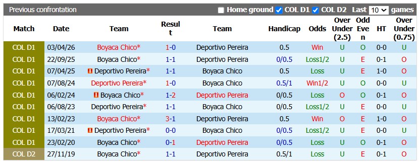Nhận định, soi kèo Deportivo Pereira vs Boyaca Chico, 4h30 ngày 21/10: Sao đổi ngôi - Ảnh 3