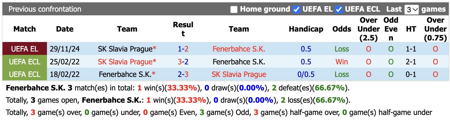 Nhận định, soi kèo Fenerbahce vs Slavia Prague, 23h45 ngày 20/10: Điểm tựa sân nhà - Ảnh 3