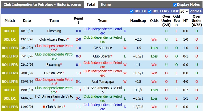 Nhận định, soi kèo Independiente Petrolero vs Club Aurora, 6h00 ngày 21/10: Sân nhà vẫn hơn - Ảnh 1