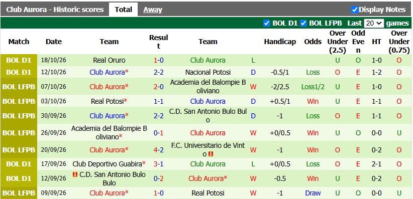 Nhận định, soi kèo Independiente Petrolero vs Club Aurora, 6h00 ngày 21/10: Sân nhà vẫn hơn - Ảnh 2
