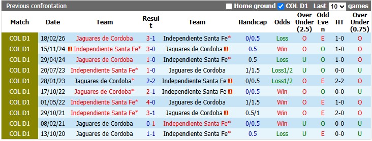Nhận định, soi kèo Independiente vs Jaguares de Cordoba, 8h20 ngày 22/10: Khẳng định vị thế - Ảnh 3