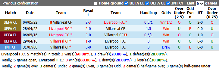 Nhận định, soi kèo Liverpool vs Villarreal, 2h00 ngày 21/10: Chiến thắng thứ tư - Ảnh 4