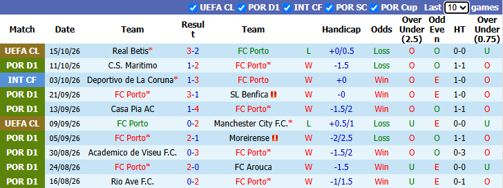 Nhận định, soi kèo Porto vs PSV Eindhoven, 2h00 ngày 21/10: Chưa thể khá hơn - Ảnh 2
